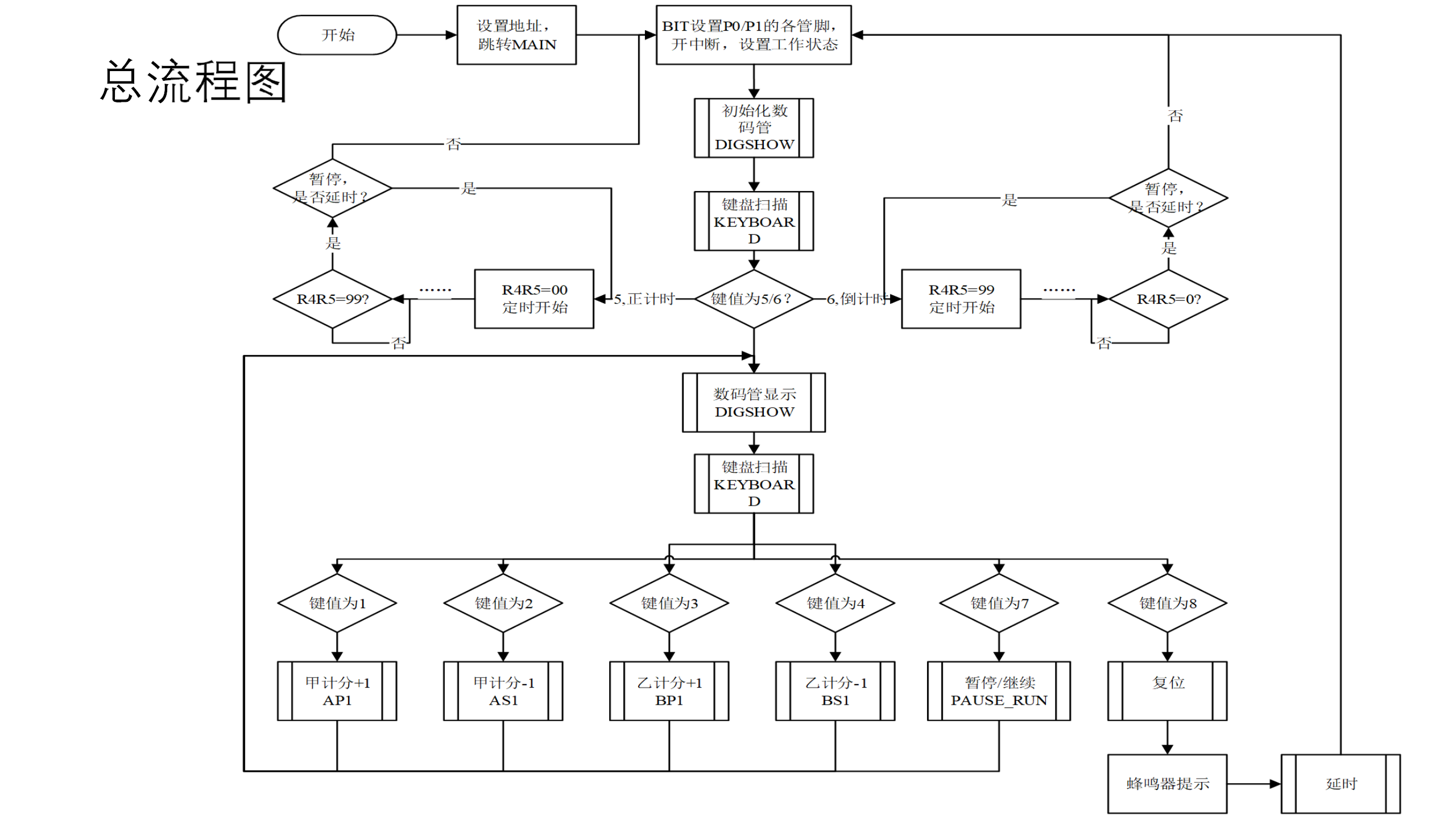 GitHub 微机课设，用单片机实现比赛记分牌，重置，加