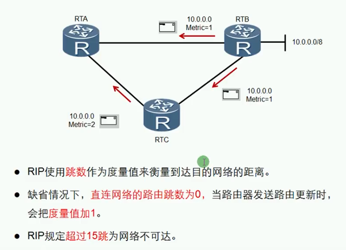 alt RIP度量值（开销）