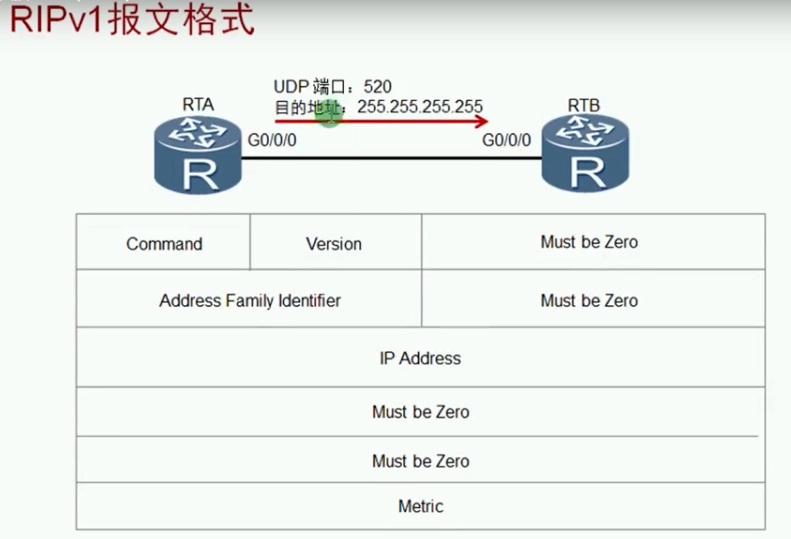 alt RIPv1 报文