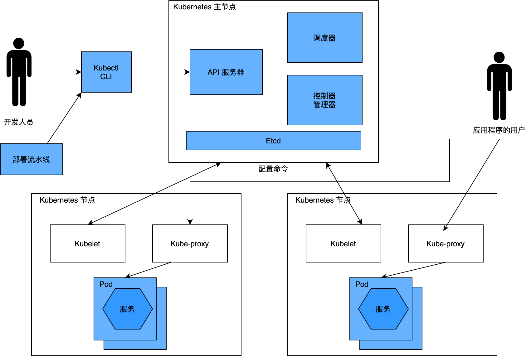 Kubernetes 的架构.png
