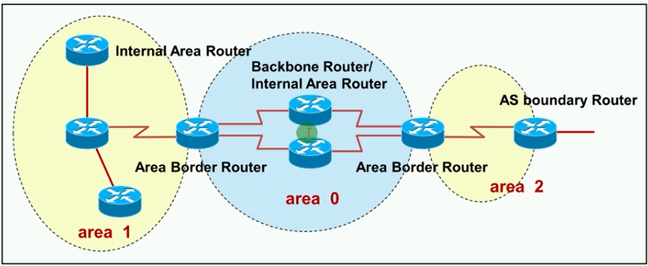 alt OSPF路由器类型