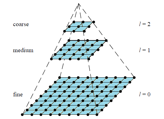 image resolution pyramids
