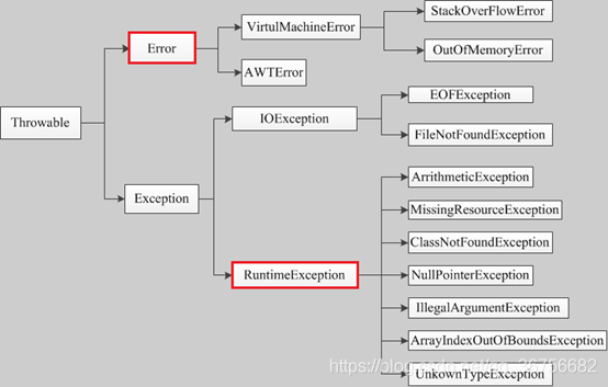 Java异常的分类和类结构图1