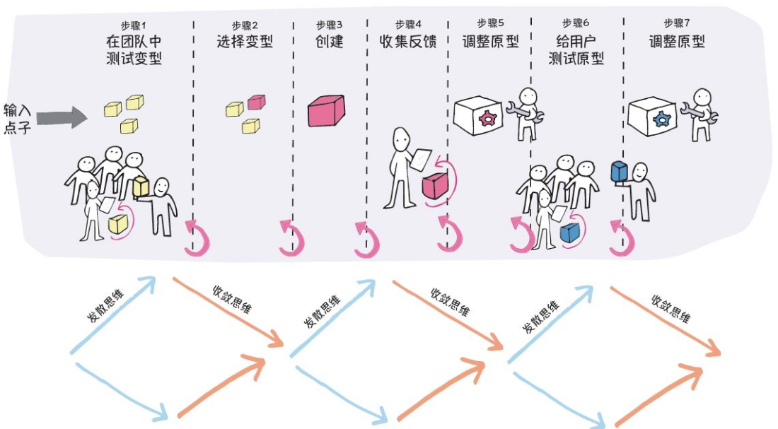 產品原型在敏捷開發,設計衝刺,精益創業中的不可或缺的地位