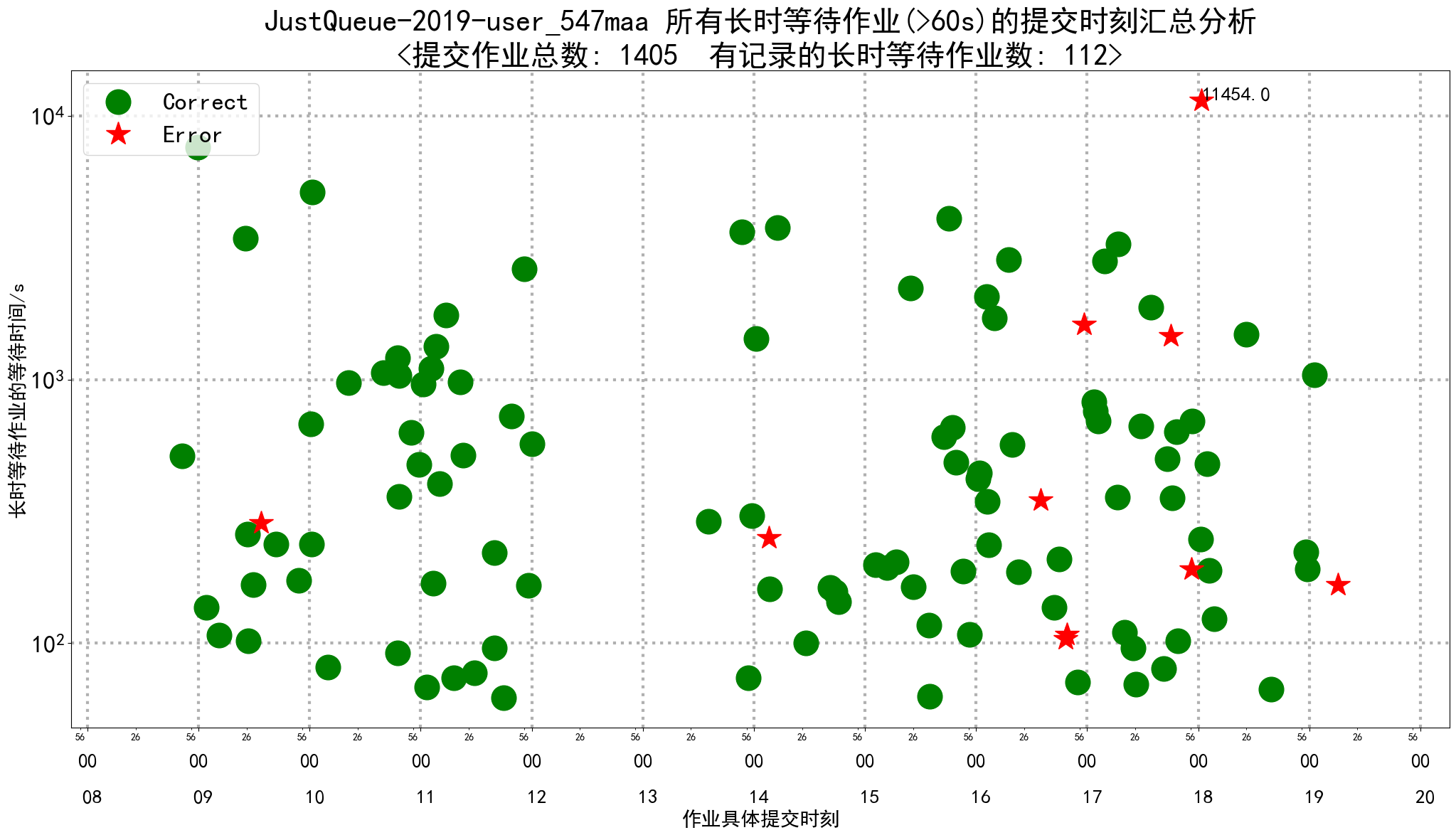 JustQueue-2019-user_547maa_job_long_pending_by_day.png