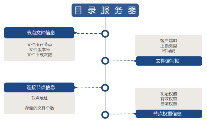 目录服务器表结构图