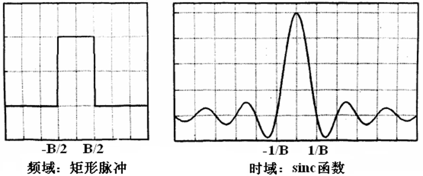 矩形脉冲使时域的正弦函数在频域发生的变化