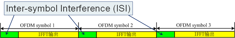时域同步：找到OFDM符号的开始点，并得到不受码间串扰的N个样本。