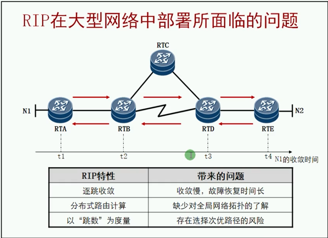 alt RIP协议缺点