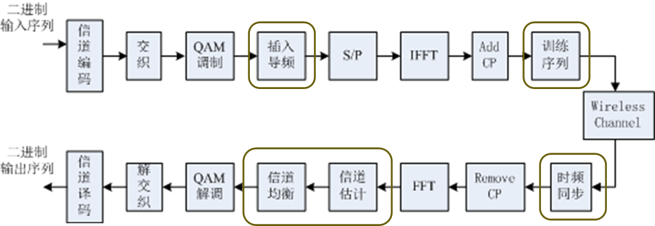 OFDM系统的发送/接收过程