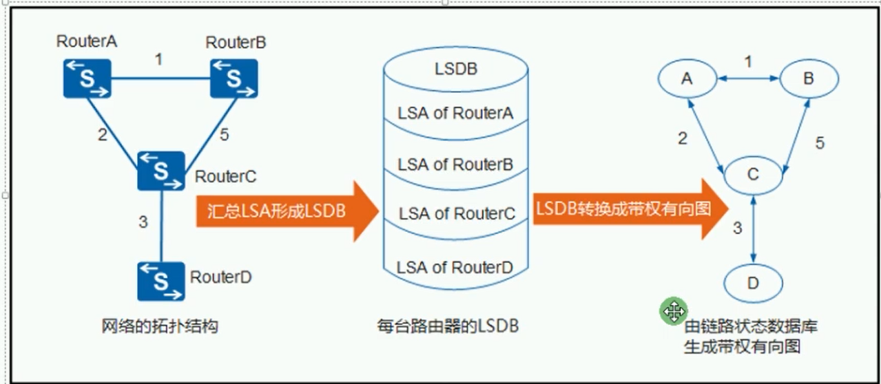 alt OSPF设备内部变化