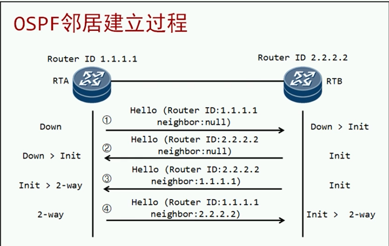 alt OSPF邻居建立状态