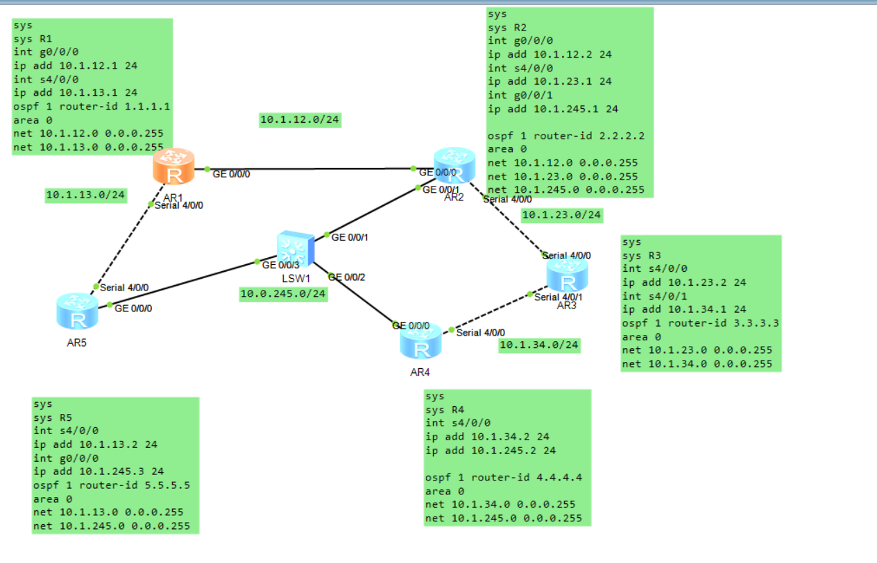 alt OSPF单区域实验2