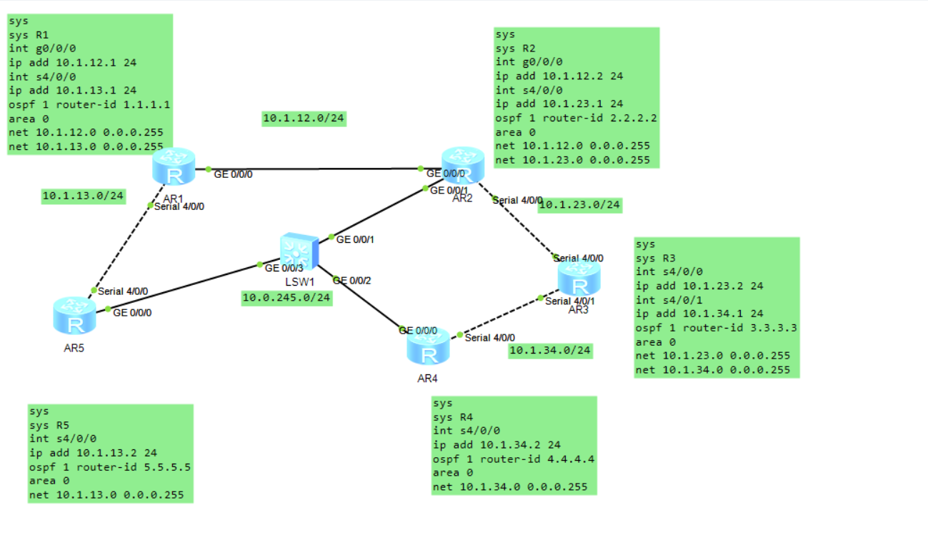 alt OSPF单区域实验拓扑