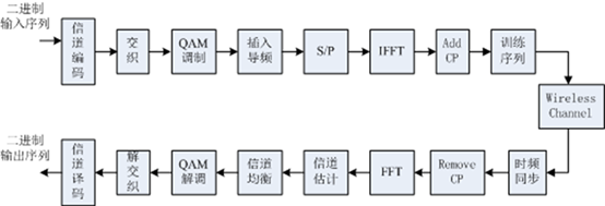 OFDM系统的发送/接收过程
