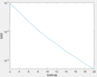 频率同步_SNR-MSE曲线