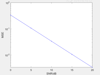 信道估计_SNR/MSE曲线