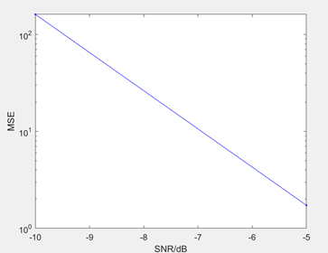 时间精同步_SNR/MSE曲线
