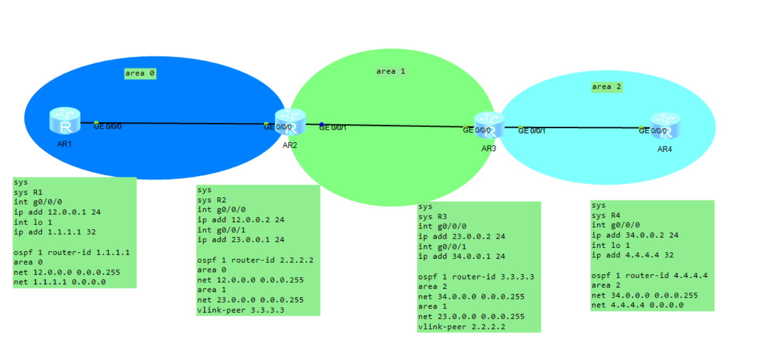 alt OSPF虚连接拓扑