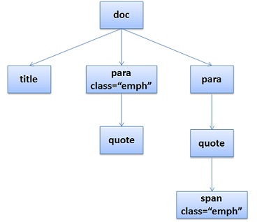 DOM-Tree-Example