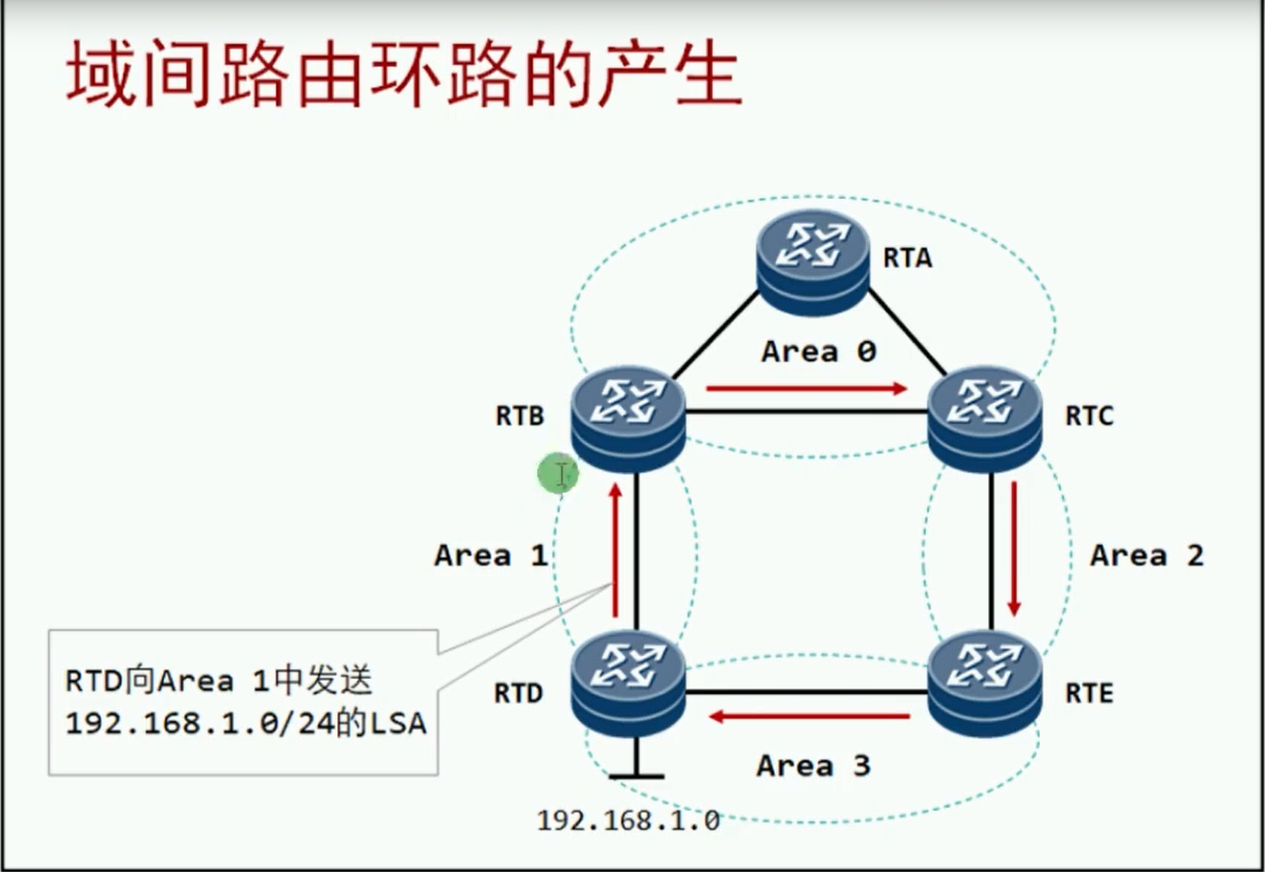 alt OSPF域内路由环路