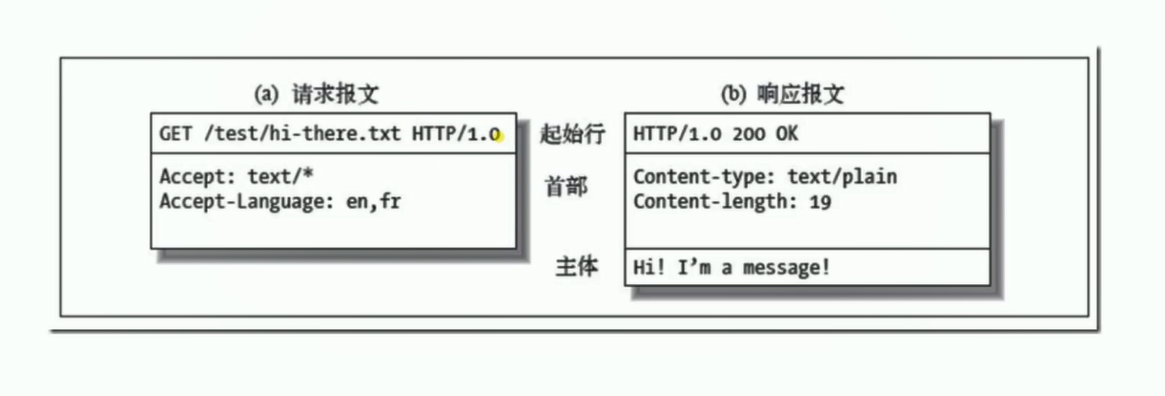 HTTP报文格式