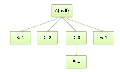 CSS-Rule-Tree-Example