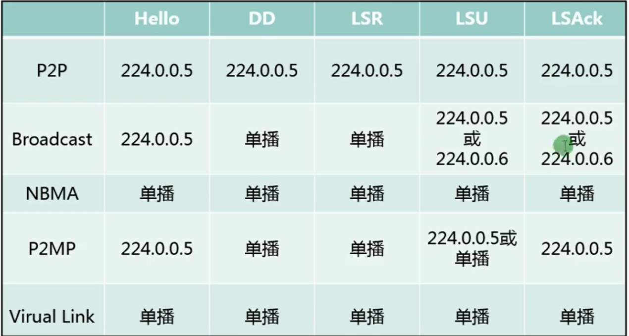 alt  OSPF五种网络类型数据包