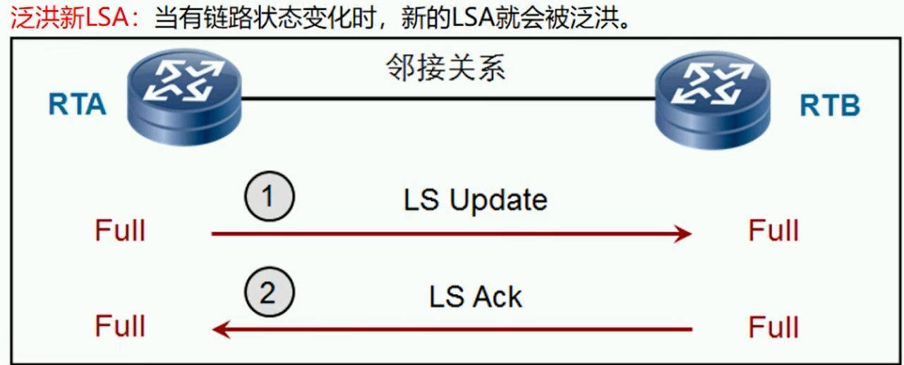 alt 新LSA泛洪