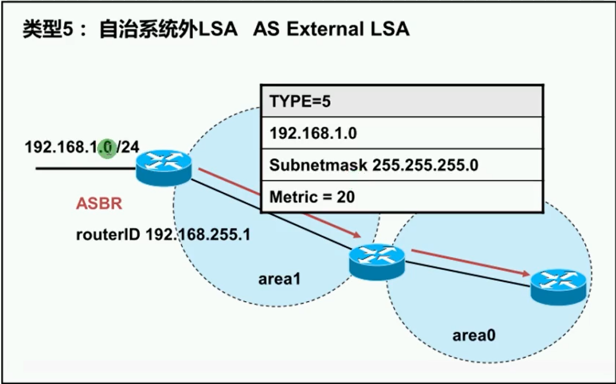 alt  AS External LSA 总结