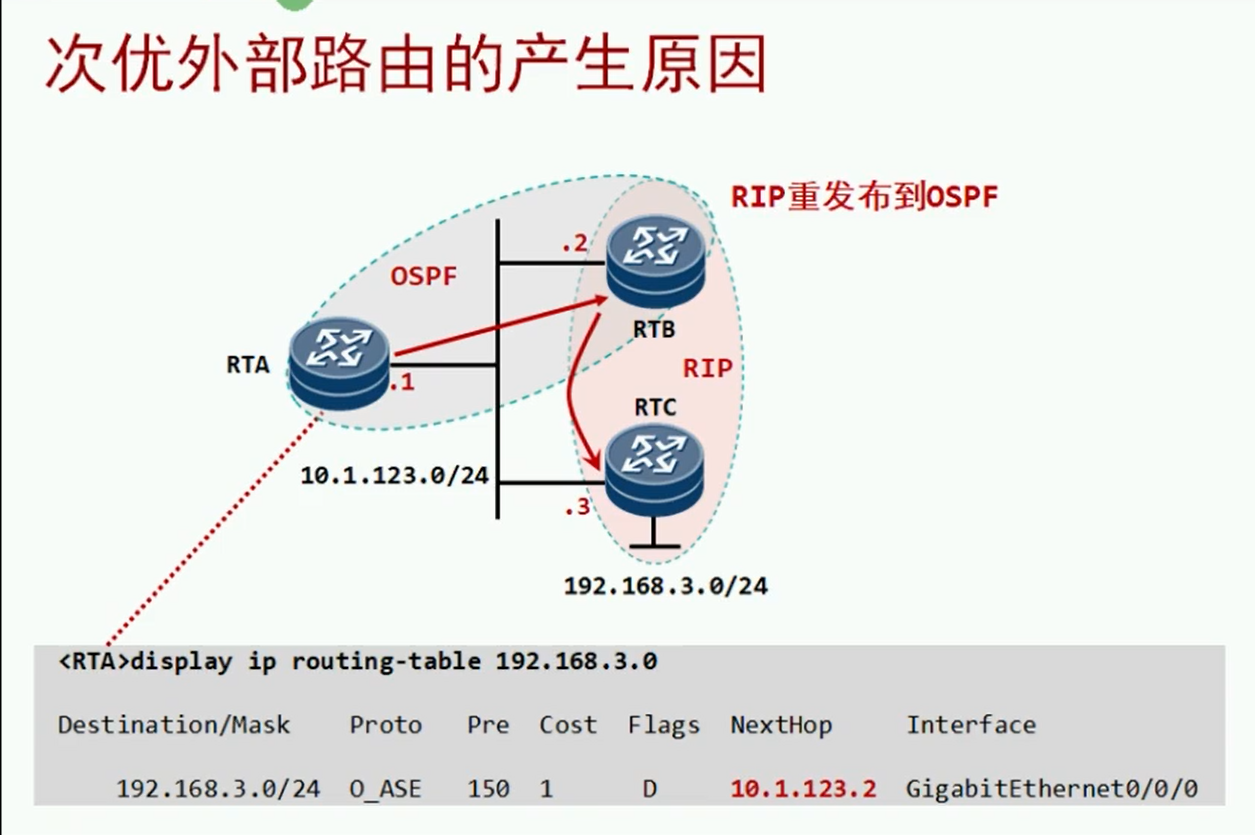 alt 次优外部路由的原因