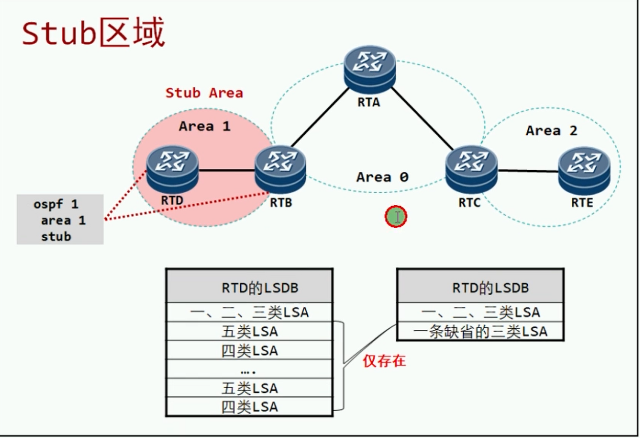 alt Stub区域图示