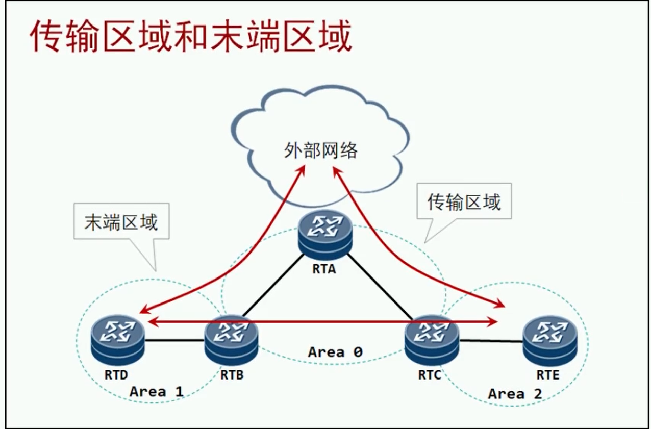 alt 特殊区域图示