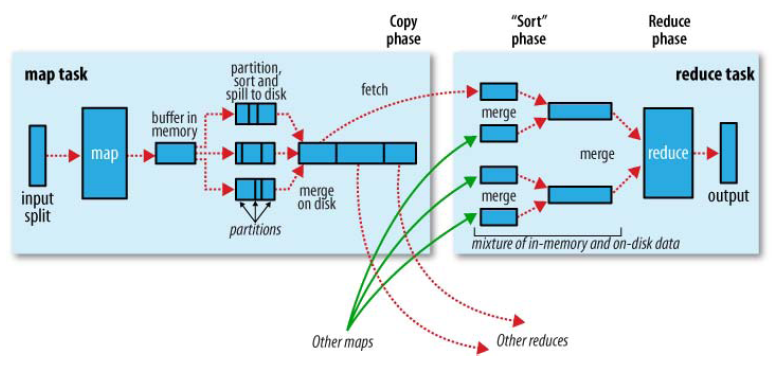 MapReduce 的 shuffle 和排序