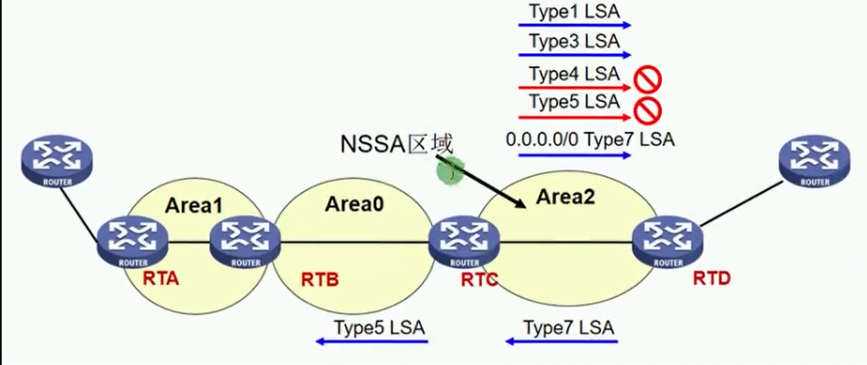 alt NSSA区域总结1