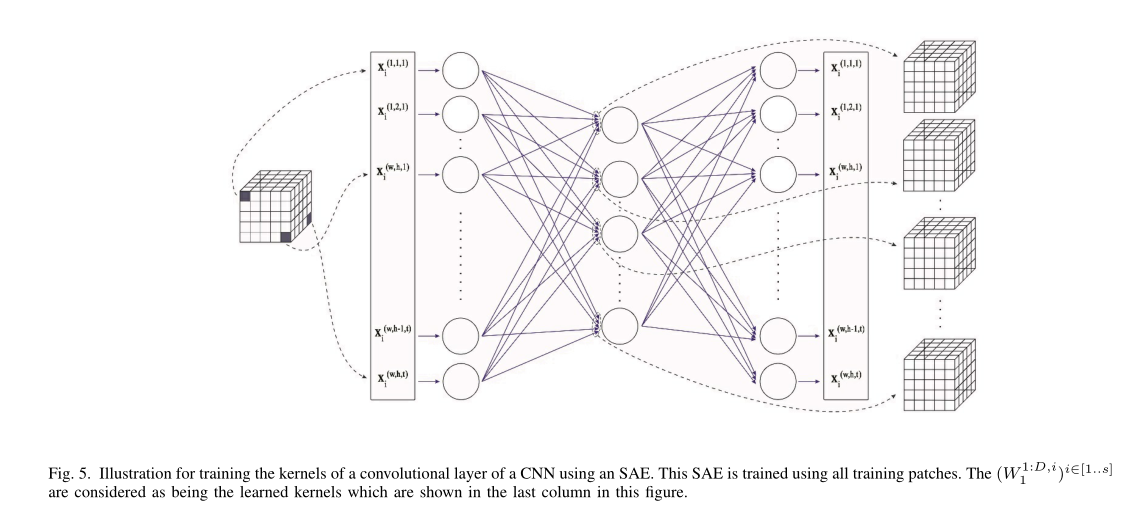 图5.使用SAE训练CNN卷积层的内核的示例。该SAE使用所有培训补丁进行培训。The (W1:D,i 1)i∈[1..S]被认为是这个图中最后一列所示的学习过的核。