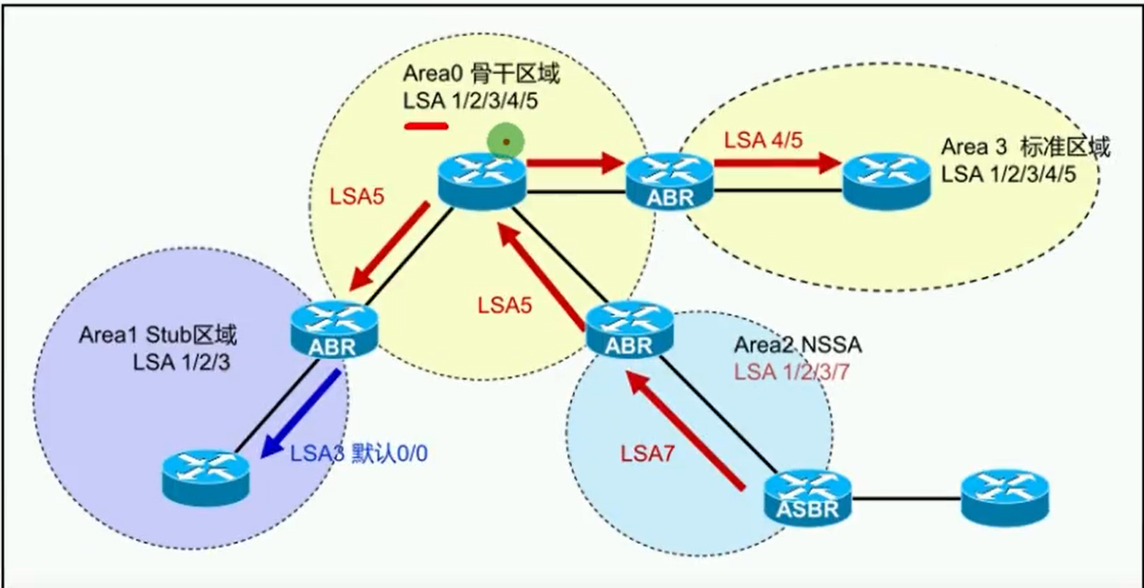 alt OSPF综合应用