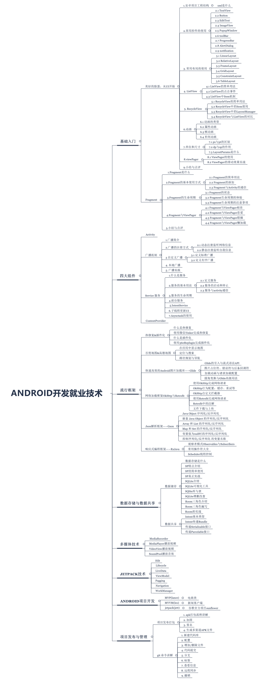 Android开发基础学习路线.png