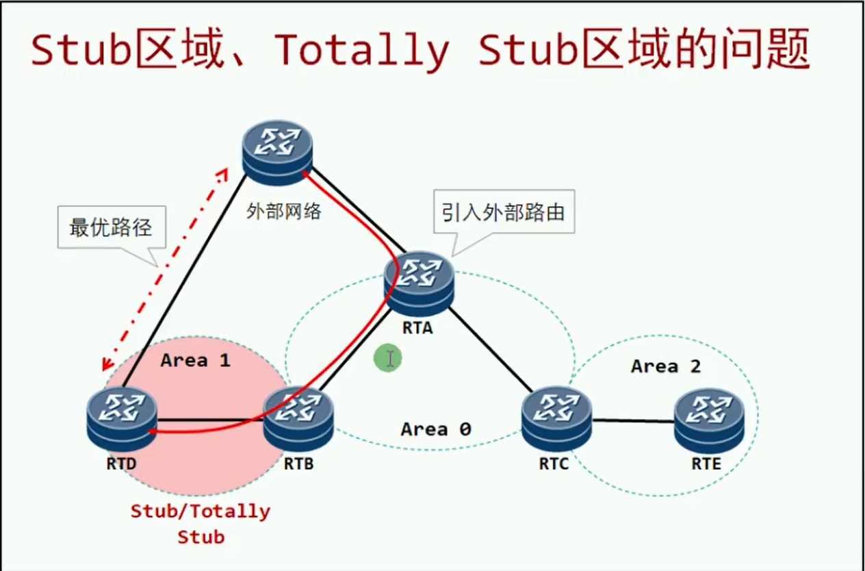 alt Stub和Totally Stub问题