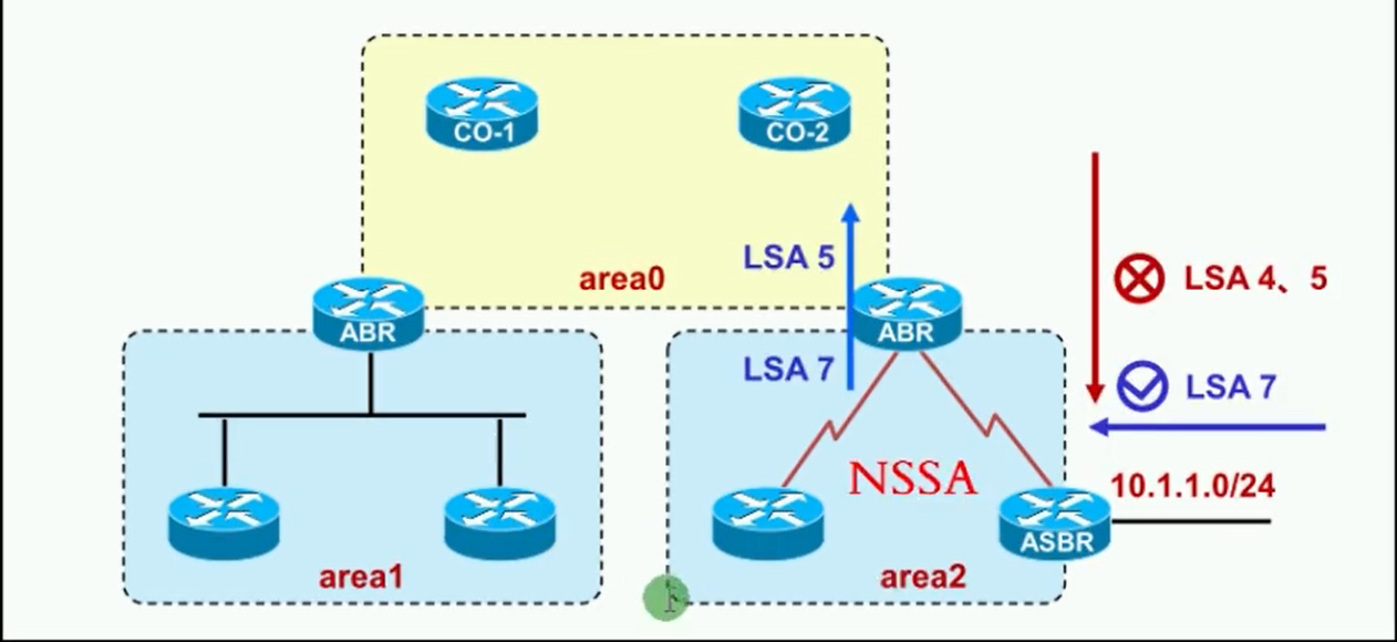 atl NSSA区域总结