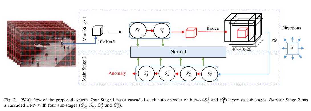 图2.拟议系统的工作流程。顶部:阶段1有一个级联堆栈自动编码器，两个层(S11和S12)作为子阶段。底部:阶段2有一个级联CNN四个子阶段(S12, S22, S32和S42)。