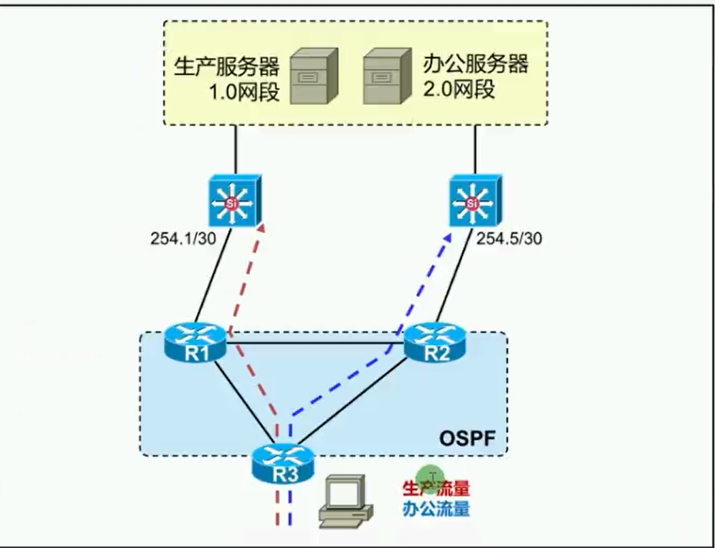 alt 路由路径的选择