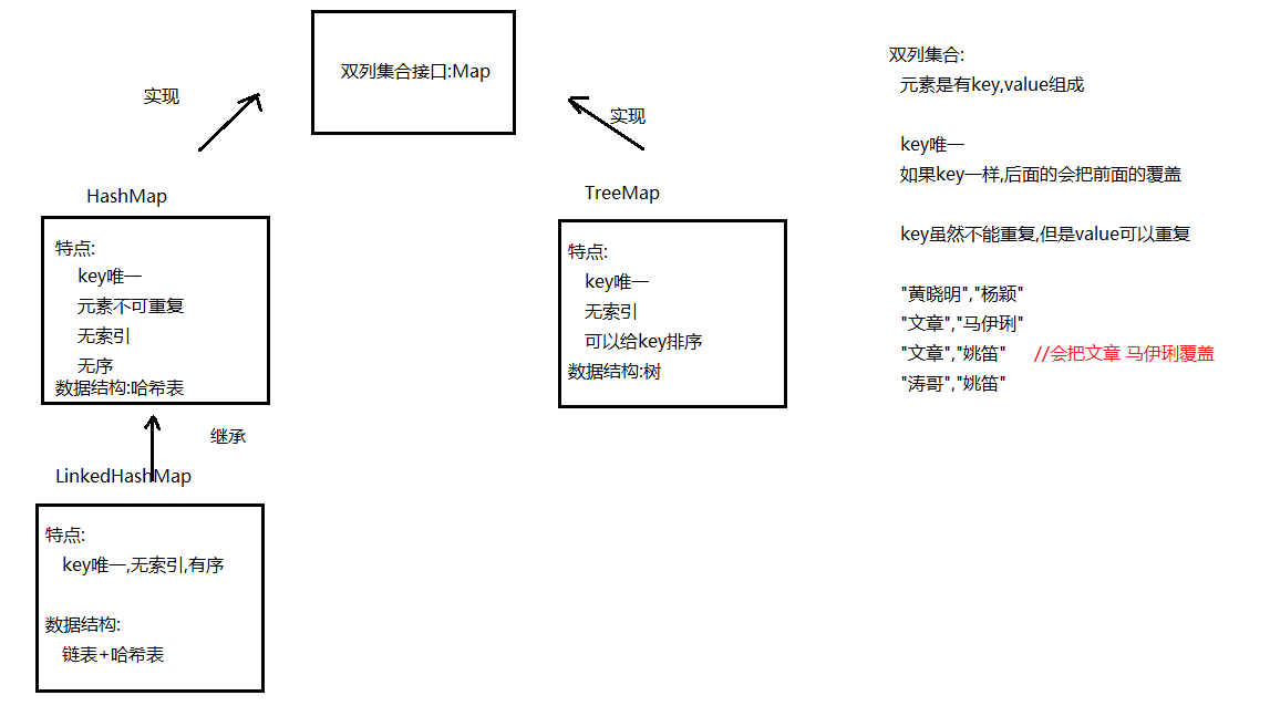 day16[Map集合] - 图1