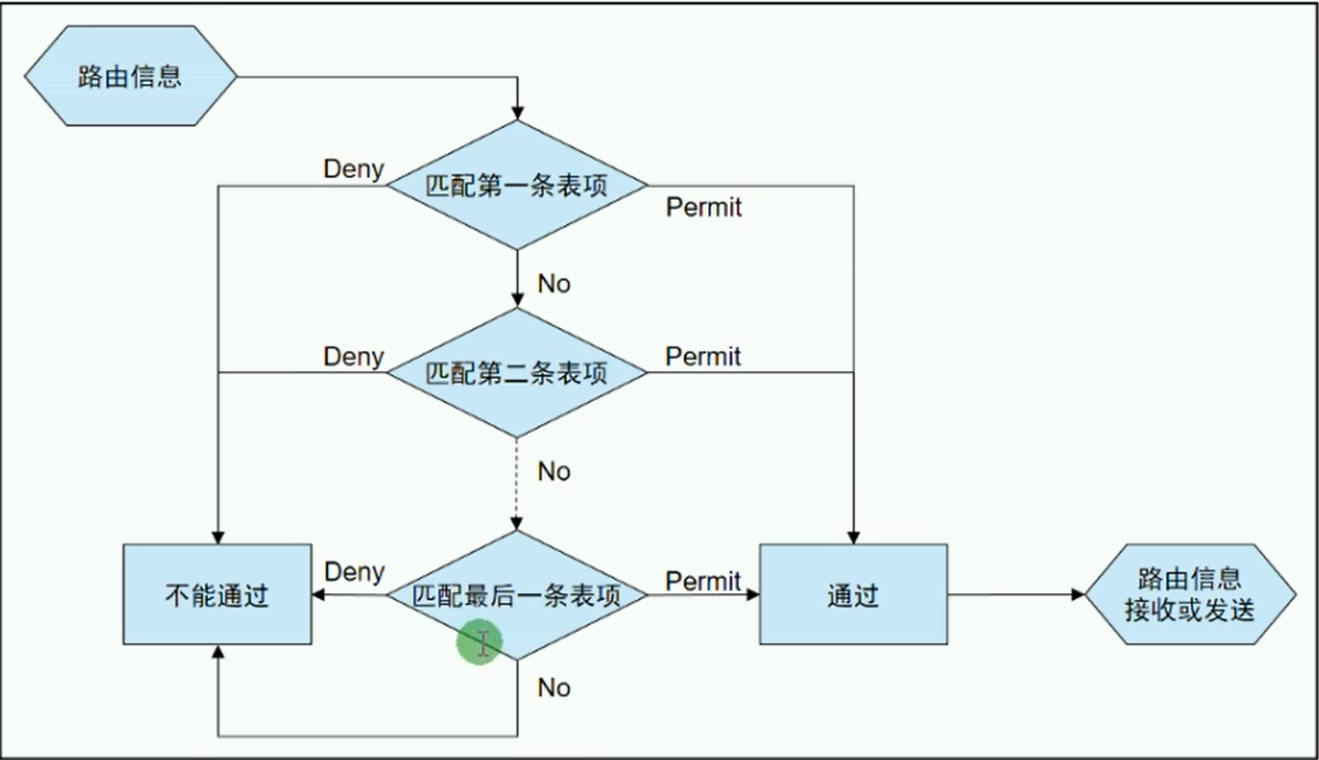 alt IP IP-Prefix List执行流程