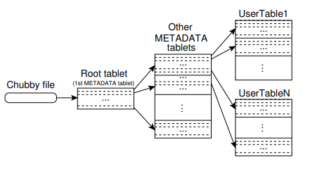 图 4：Tablet 位置的层次体系