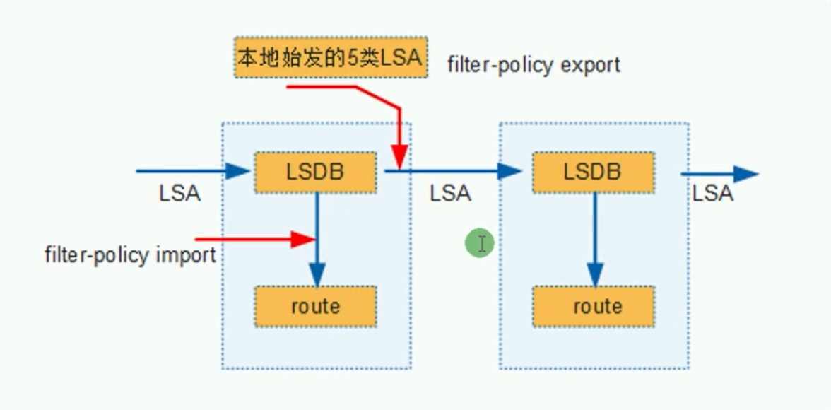 alt OSPF区域内Filter-Policy