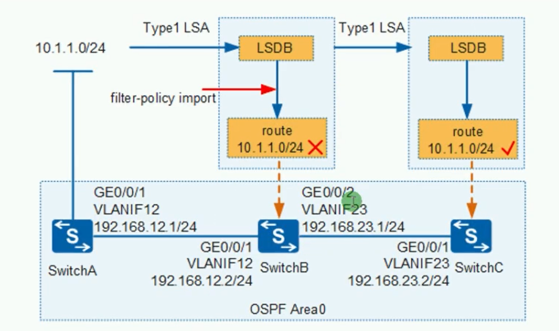 alt OSPF同一区域内路由策略