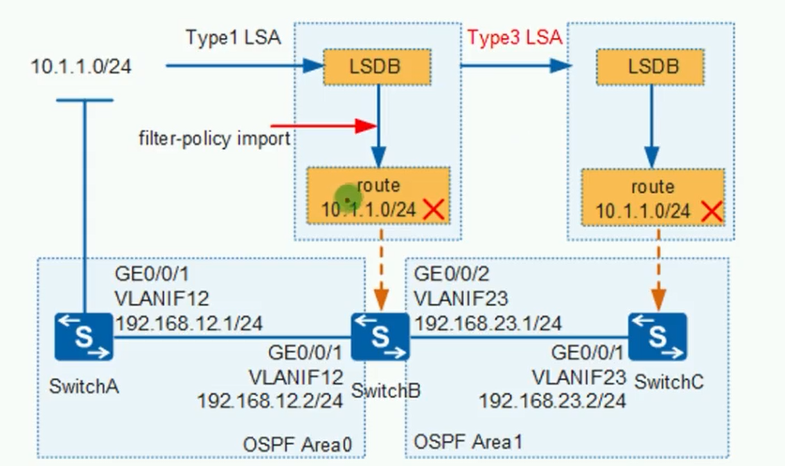 alt OSPF区域间路由过滤策略