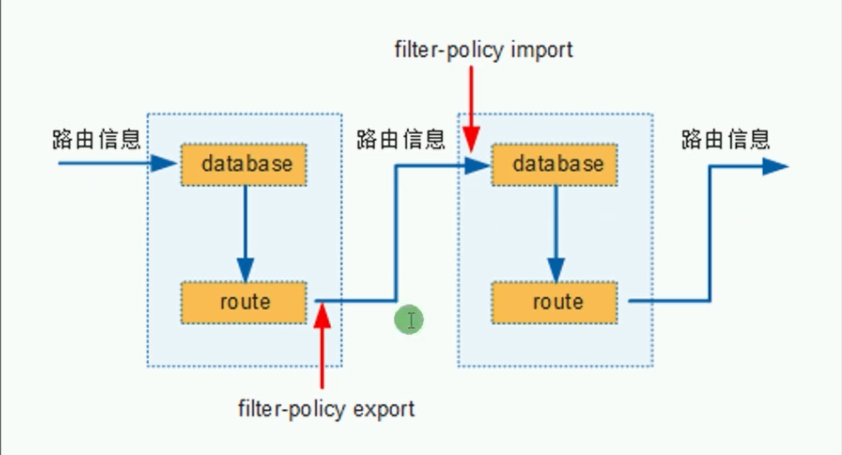 alt 距离矢量的策略