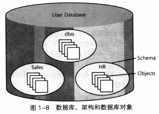 数据库架构和对象